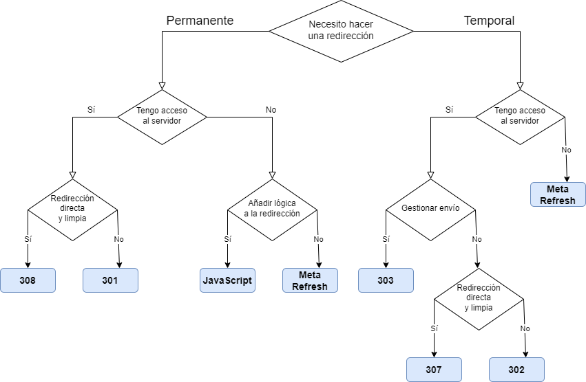 Diagrama de decisión para saber qué tipo de redirección es más recomendable